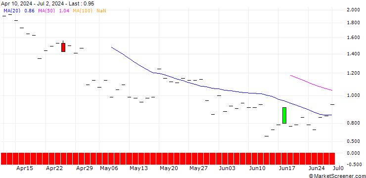 Chart JP MORGAN/CALL/VALERO ENERGY/225/0.1/16.01.26