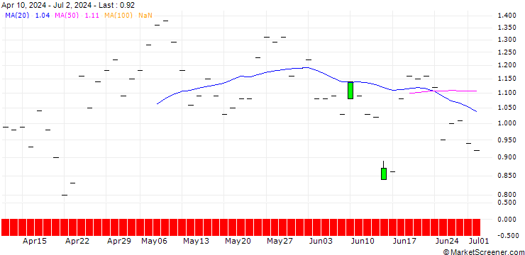 Chart JP MORGAN/CALL/GE AEROSPACE/230/0.1/16.01.26