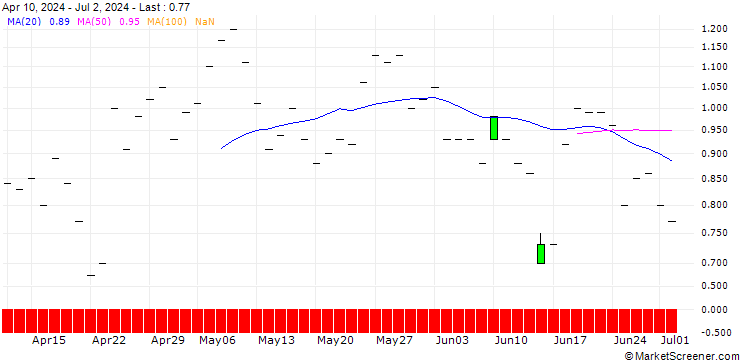 Chart JP MORGAN/CALL/GE AEROSPACE/240/0.1/16.01.26