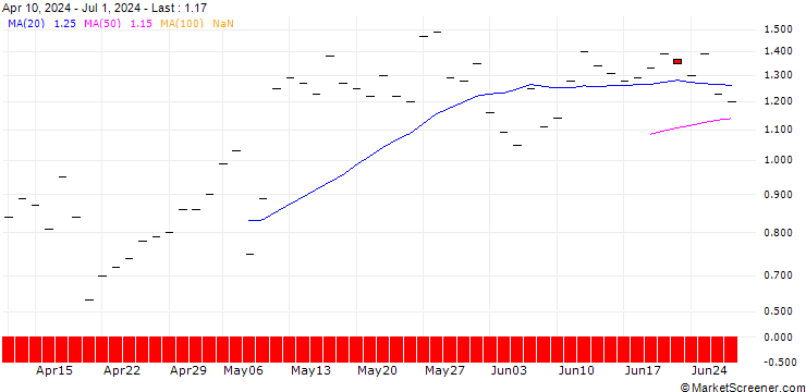 Chart JP MORGAN/CALL/NRG ENERGY/110/0.1/19.12.25