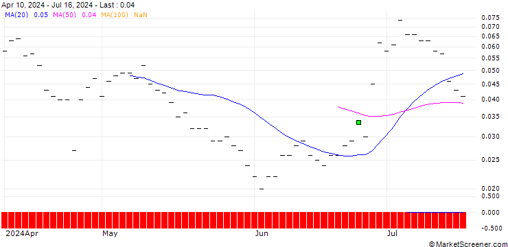 Chart JP MORGAN/CALL/AMAZON.COM/490/0.1/19.12.25