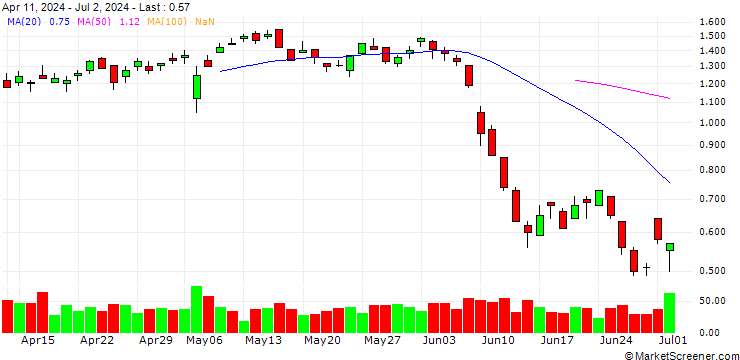 Chart UNICREDIT BANK/CALL/BOUYGUES/32.5/0.25/19.03.25