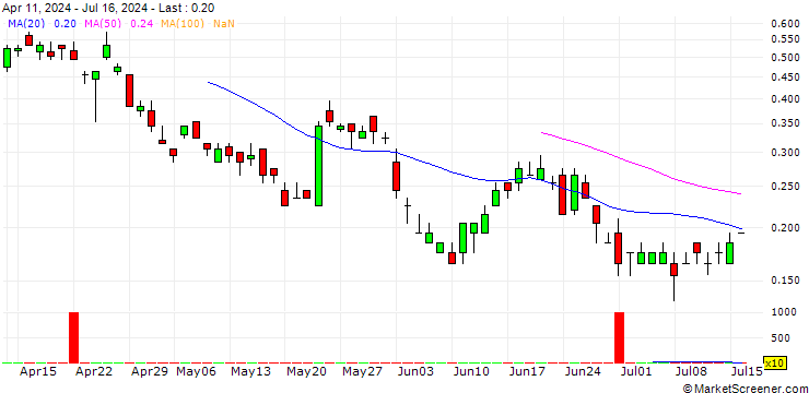 Chart SG/PUT/BOEING CO./135/0.1/20.12.24