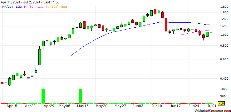 Chart SG/CALL/ERAMET/94/0.05/21.03.25