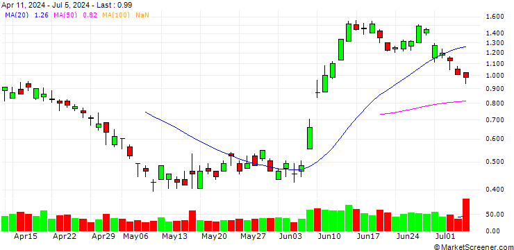 Chart BANK VONTOBEL/PUT/ENGIE S.A./16.25/0.5/20.09.24