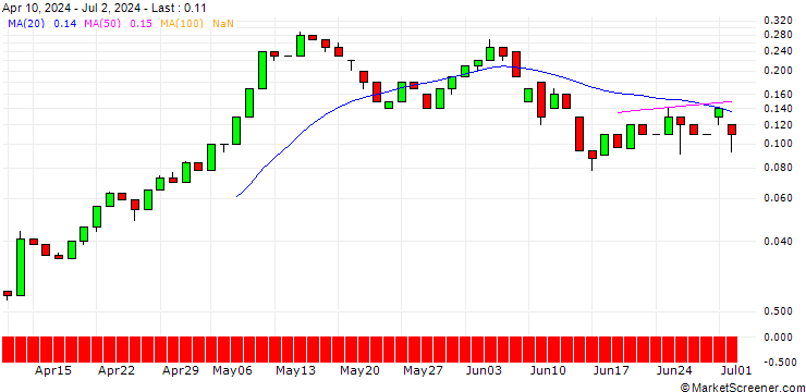 Chart UNICREDIT BANK/CALL/ENEL/6.8/1/18.09.24