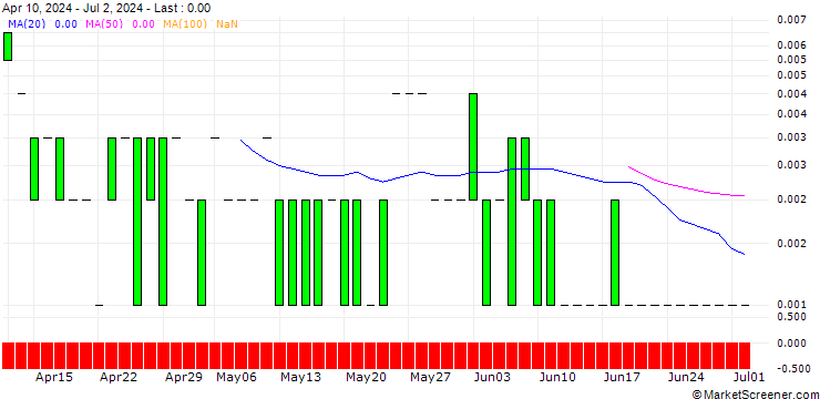Chart CALL/GE AEROSPACE/250/0.1/19.07.24
