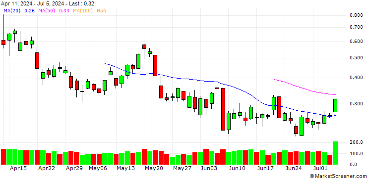 Chart UNICREDIT BANK/CALL/GOLD/2800/0.01/20.12.24