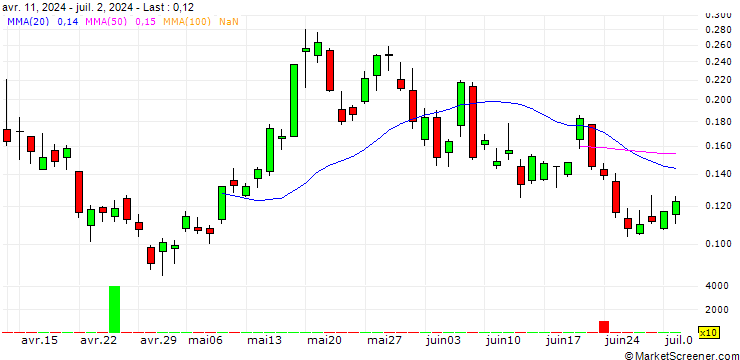 Chart UNICREDIT BANK/CALL/SILVER/35/0.1/20.12.24