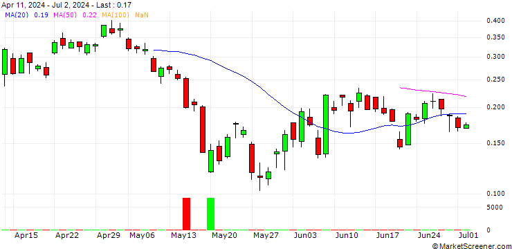 Chart UNICREDIT BANK/PUT/SILVER/30/0.1/20.09.24
