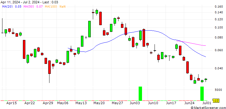 Chart BANK VONTOBEL/CALL/SILVER/37.5/0.1/20.09.24