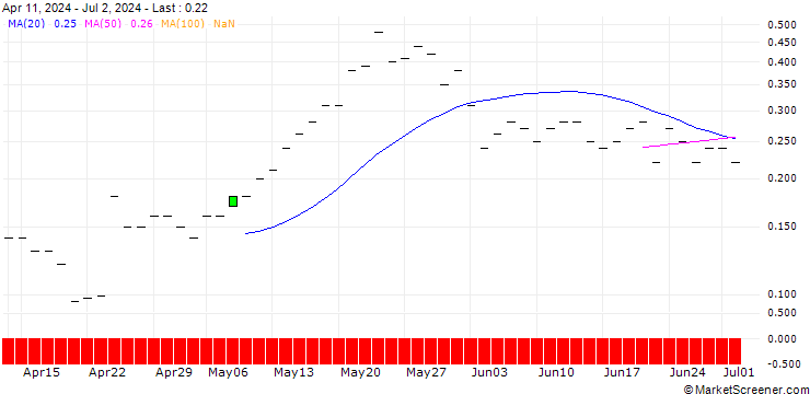 Chart JP MORGAN/CALL/TEXAS INSTRUMENTS/275/0.1/20.06.25