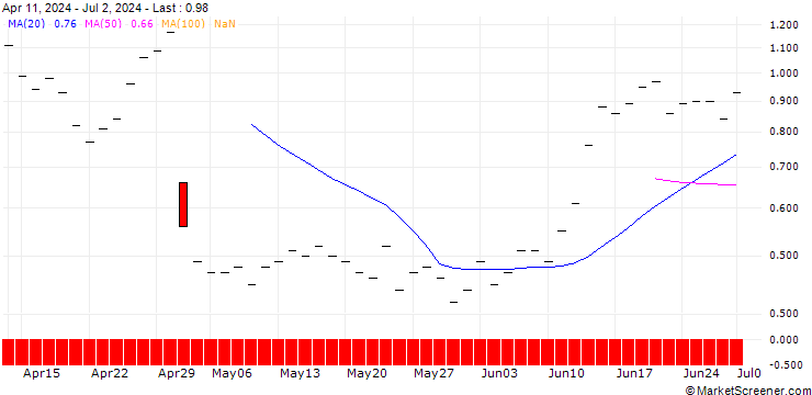 Chart JP MORGAN/CALL/QORVO INC/175/0.1/16.01.26