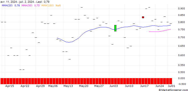 Chart JP MORGAN/CALL/THE TRADE DESK A/135/0.1/20.06.25