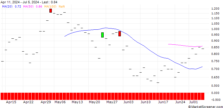 Chart JP MORGAN/PUT/VERISIGN/160/0.1/15.11.24