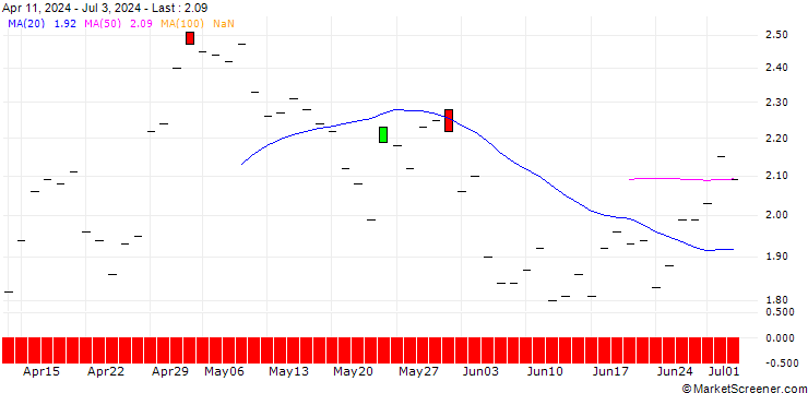 Chart JP MORGAN/PUT/VERISIGN/190/0.1/15.11.24