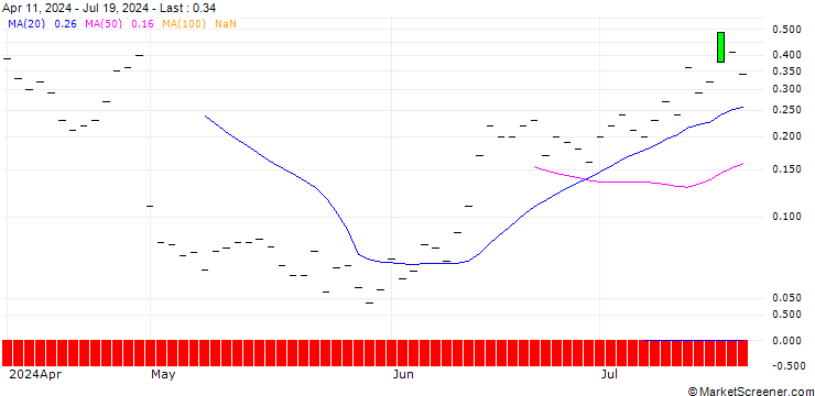 Chart JP MORGAN/CALL/QORVO INC/160/0.1/15.11.24