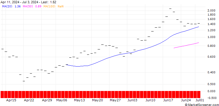 Chart JP MORGAN/CALL/TAIWAN SEMICONDUCTOR MANUFACT. ADR/280/0.1/16.01.26