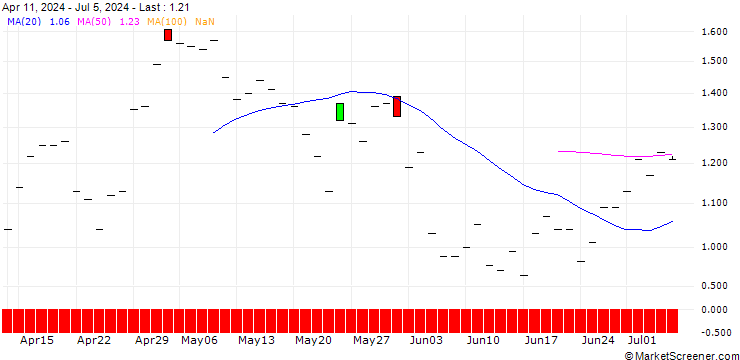 Chart JP MORGAN/PUT/VERISIGN/170/0.1/15.11.24