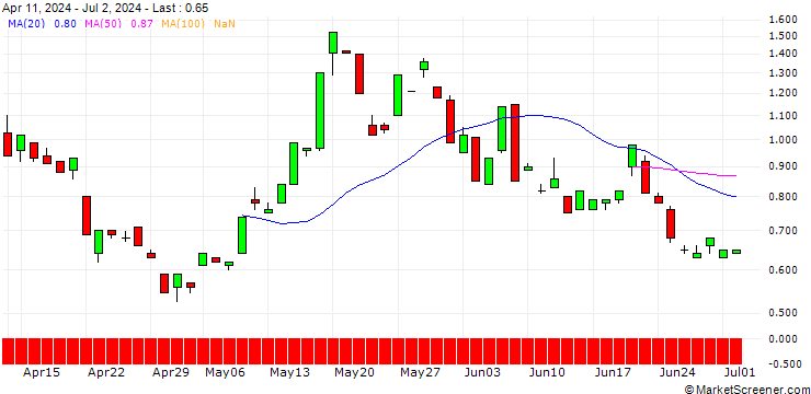 Chart JP MORGAN/CALL/SILVER/45/1/21.03.25