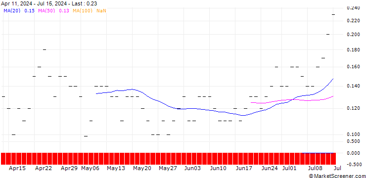 Chart JP MORGAN/CALL/KONINKLIJKE VOPAK/43/0.1/20.12.24
