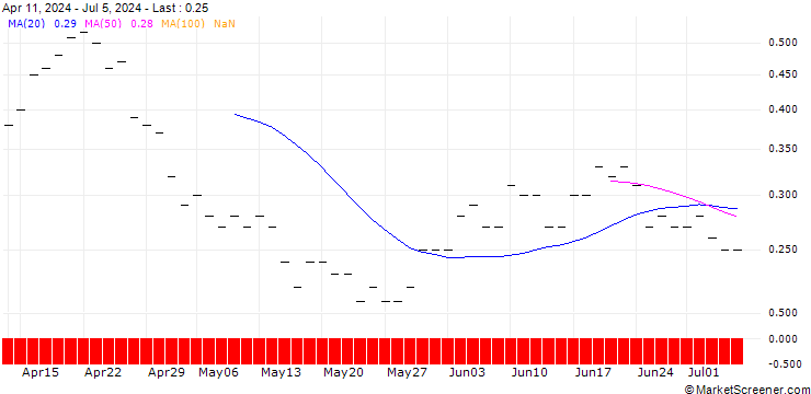 Chart JP MORGAN/PUT/ZEBRA TECHNOLOGIES CO./310/0.01/20.12.24