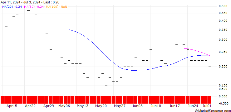 Chart JP MORGAN/PUT/ZEBRA TECHNOLOGIES CO./310/0.01/18.10.24