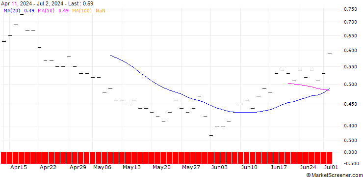 Chart JP MORGAN/PUT/DOMINION ENERGY/50/0.1/20.06.25