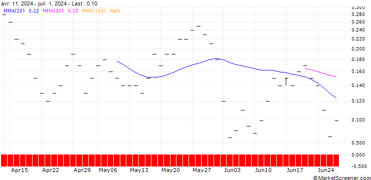 Chart JP MORGAN/CALL/MARVELL TECHNOLOGY/130/0.1/21.03.25