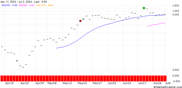 Chart JP MORGAN/CALL/TERADYNE/155/0.1/18.10.24