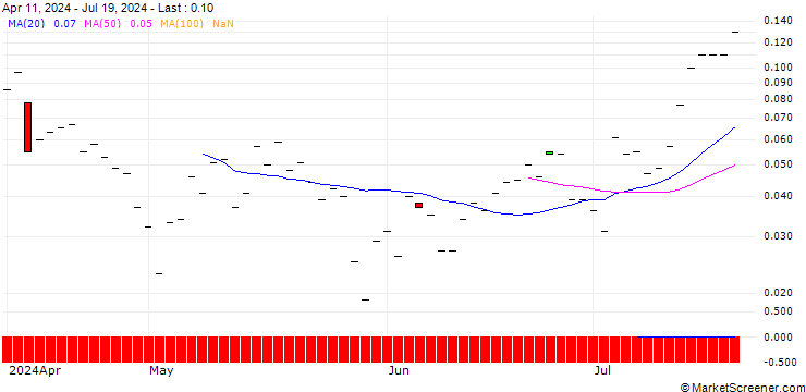 Chart JP MORGAN/CALL/INTERCONTINENTAL EXCHANGE/170/0.1/15.11.24