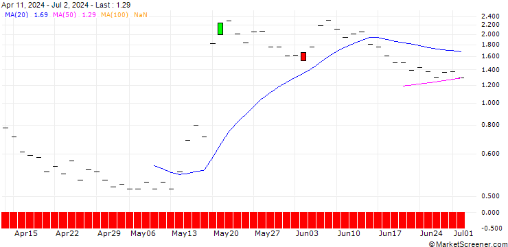 Chart JP MORGAN/CALL/WIX.COM LTD./185/0.1/15.11.24
