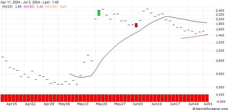 Chart JP MORGAN/CALL/WIX.COM LTD./180/0.1/15.11.24