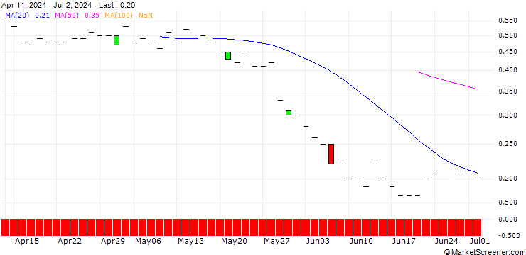 Chart JP MORGAN/CALL/JOYY ADR A/35/0.1/15.11.24