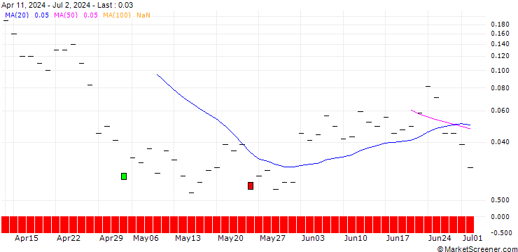 Chart JP MORGAN/CALL/VERISIGN/265/0.1/15.11.24