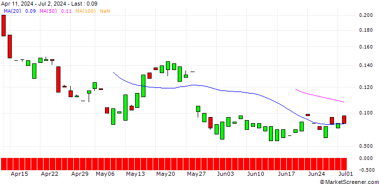 Chart MORGAN STANLEY PLC/CALL/NASDAQ/77.5/0.1/21.03.25