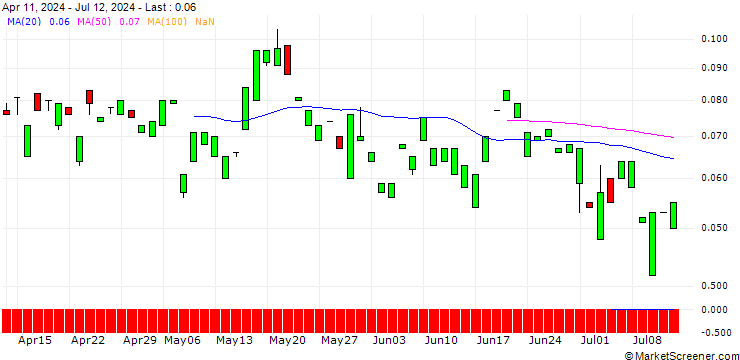 Chart MORGAN STANLEY PLC/CALL/RIO TINTO ADR/100/0.1/21.03.25