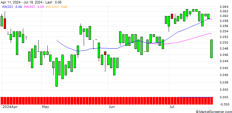 Chart MORGAN STANLEY PLC/CALL/NASDAQ/95/0.1/21.03.25