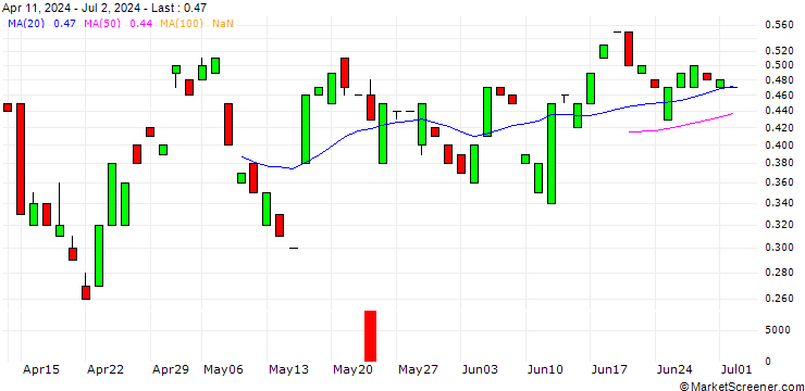 Chart MORGAN STANLEY PLC/CALL/THE TRADE DESK A/140/0.1/21.03.25