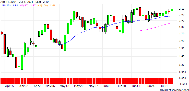 Chart SG/CALL/THE TRADE DESK A/110/0.1/19.12.25