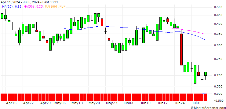 Chart SG/CALL/PAYCHEX/160/0.1/19.09.25