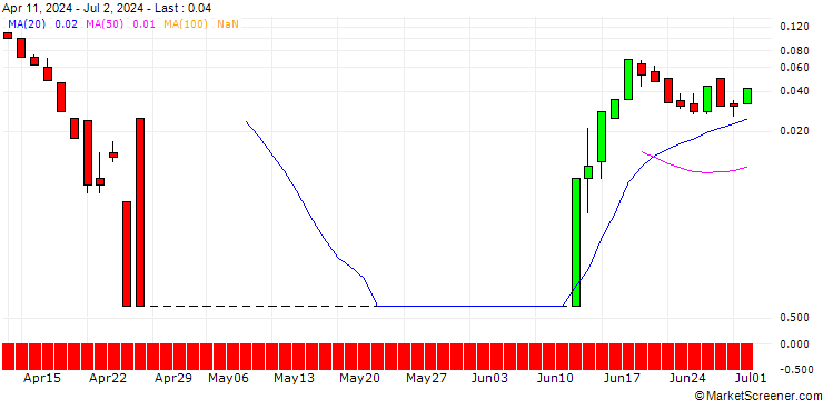 Chart SG/CALL/MICROSOFT/680/0.1/20.12.24