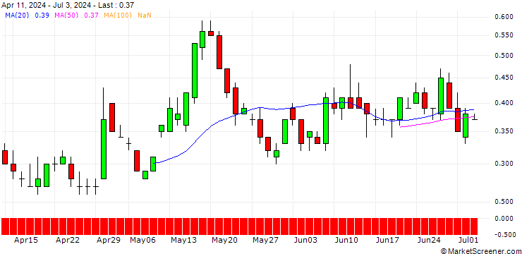 Chart SG/CALL/3M CO/115/0.1/17.01.25