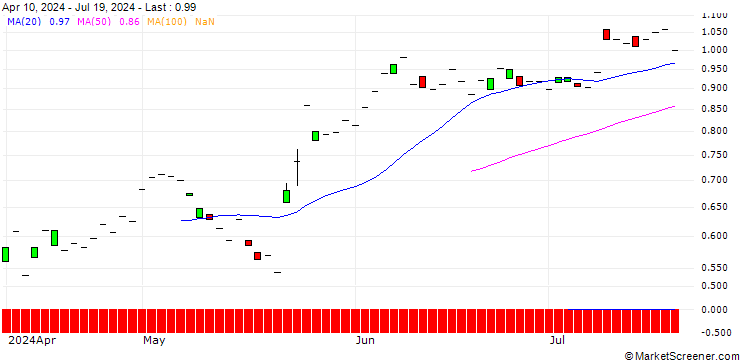 Chart PUT/SCHOELLER-BLECKMANN/45/0.1/19.09.25