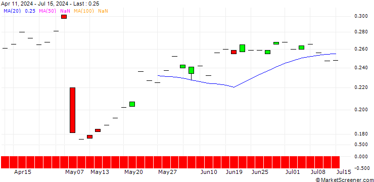 Chart PUT/ÖSTERREICHISCHE POST/30/0.1/19.09.25