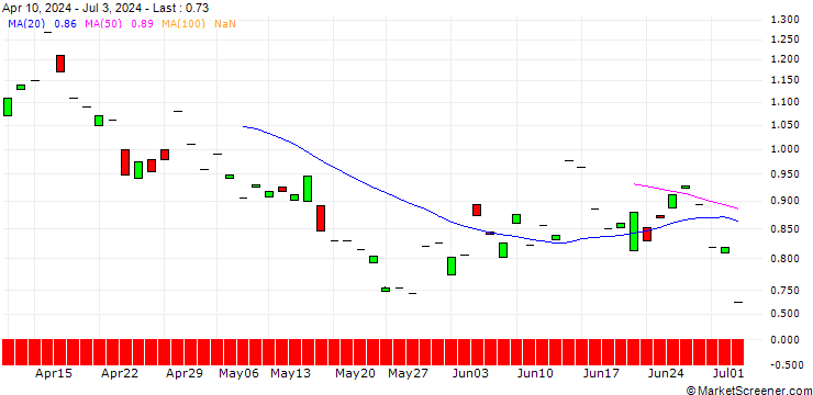 Chart PUT/BAWAG GROUP/60/0.1/19.09.25