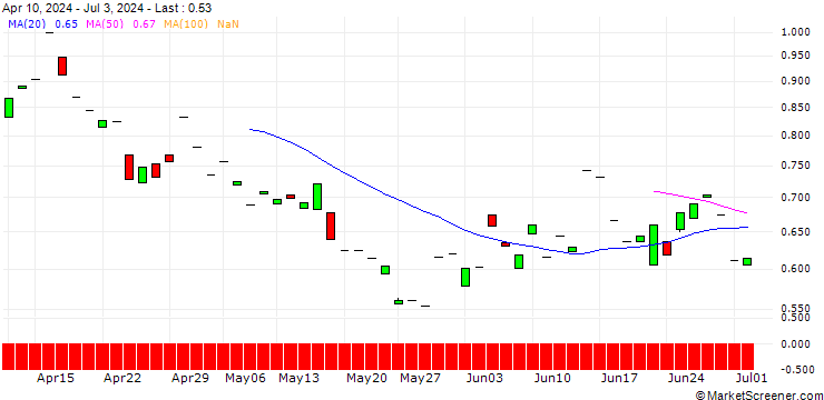 Chart PUT/BAWAG GROUP/56/0.1/19.09.25