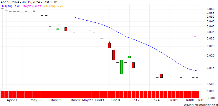 Chart PUT/FACC/5.5/0.1/19.09.25