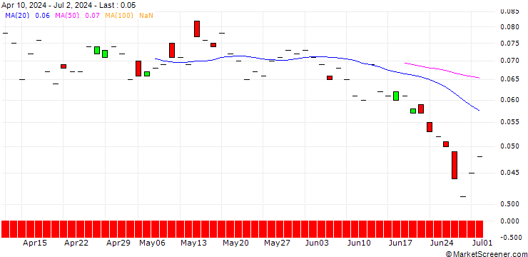 Chart CALL/SEMPERIT/17/0.1/19.09.25
