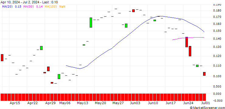 Chart CALL/PALFINGER/30/0.1/19.09.25